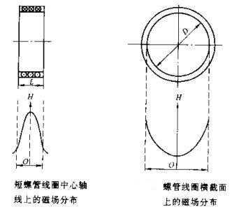 午夜福利三级片短螺線管線圈