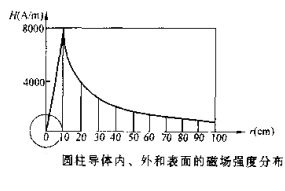 午夜福利三级片圓柱體磁場分布