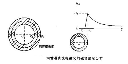 午夜福利三级片鋼管磁場分布